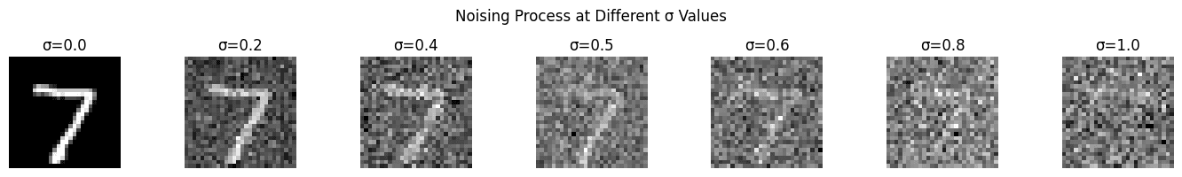 Input digits with increasing Gaussian noise σ