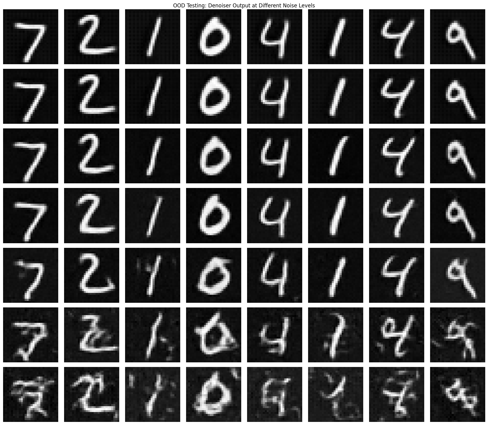 Test results across unseen noise levels