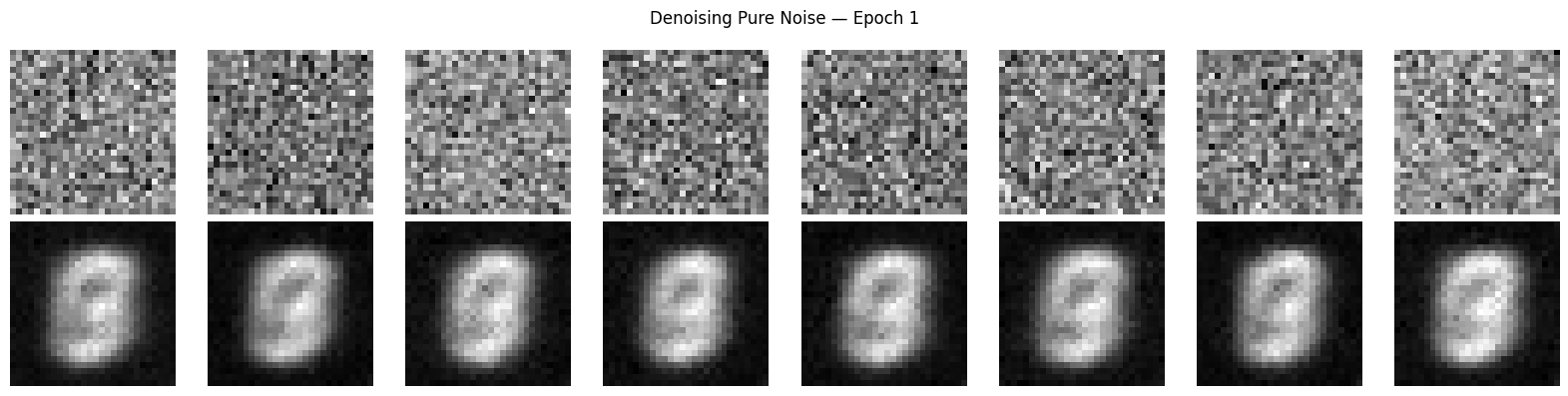 Pure-noise outputs after epoch 1