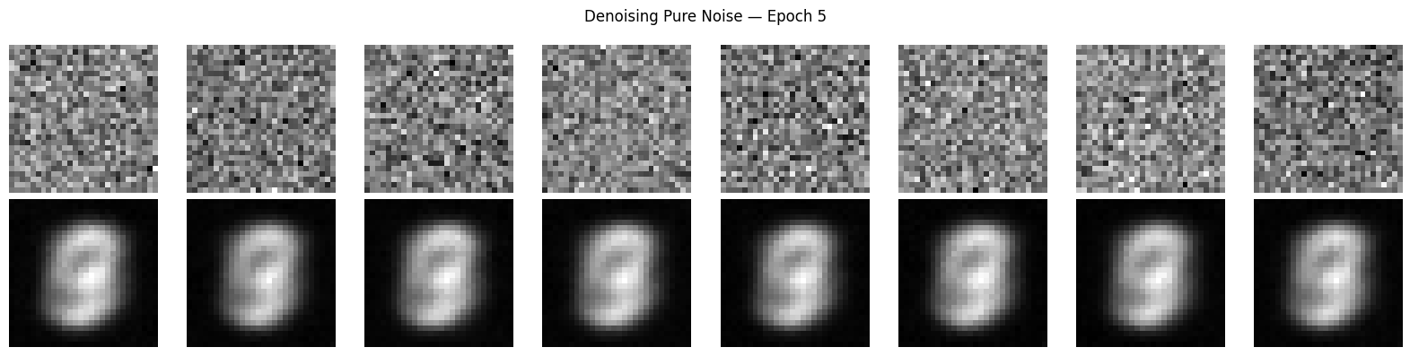 Pure-noise outputs after epoch 5