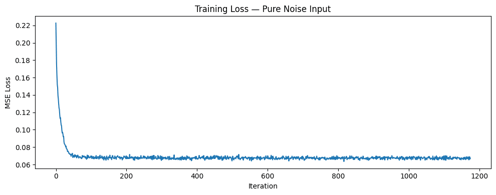 Loss when predicting digits from pure noise