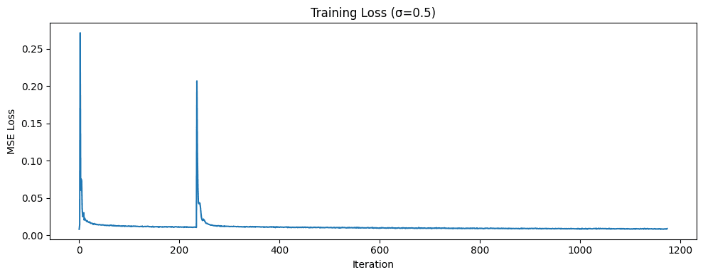 MSE loss over five denoiser-training epochs