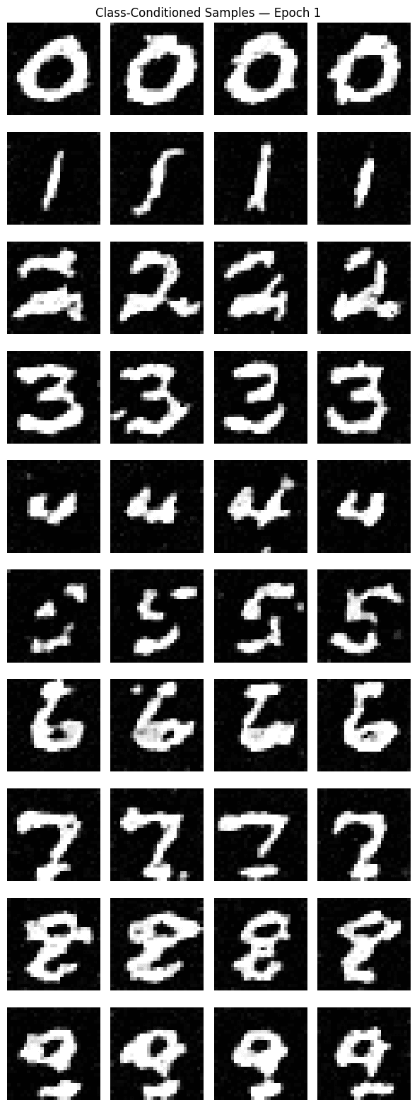 Class-conditioned samples after epoch 1