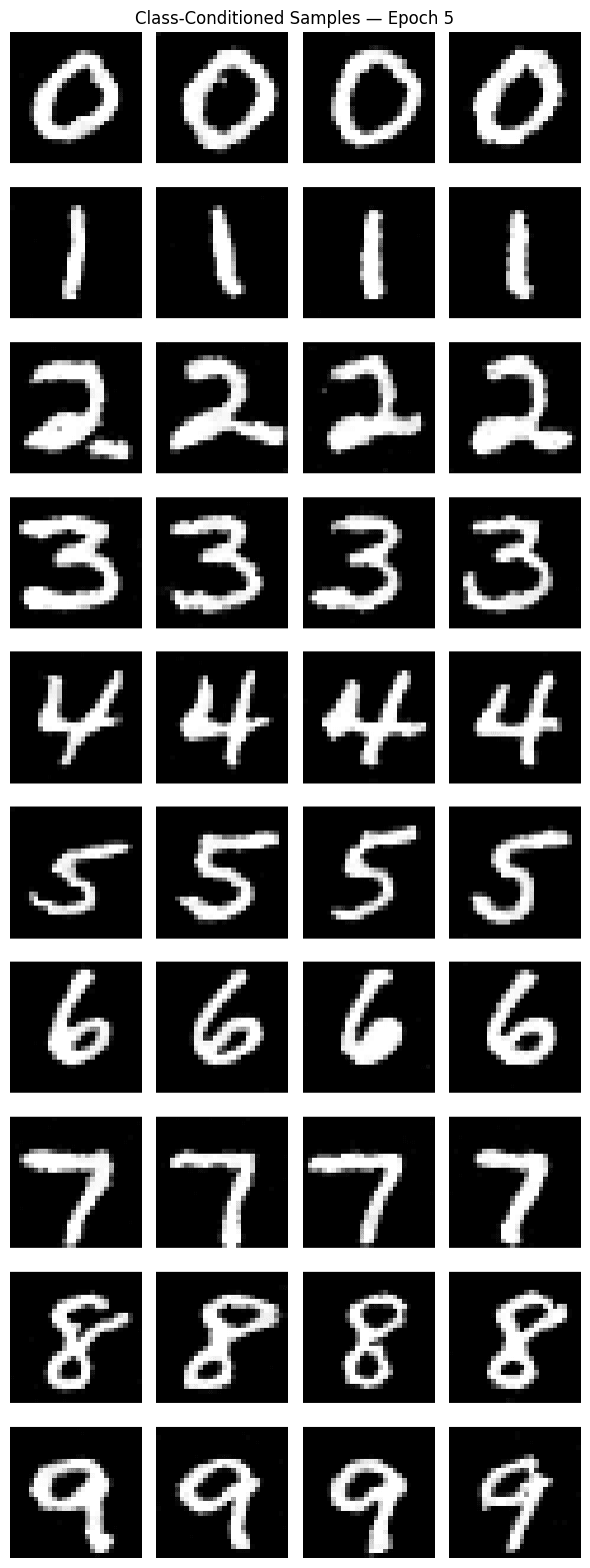 Class-conditioned samples after epoch 5