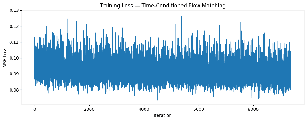 Time-conditioned flow-matching loss