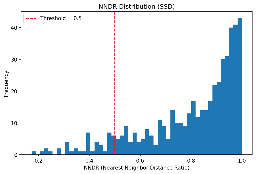 Set 1 NNDR distribution