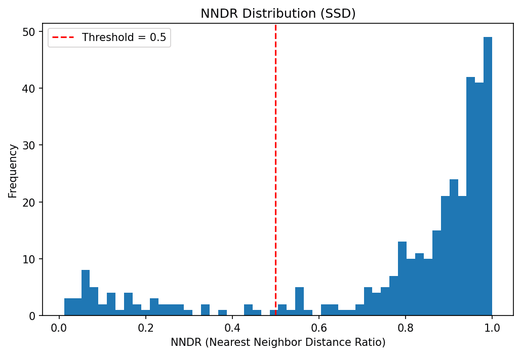 Set 2 NNDR distribution