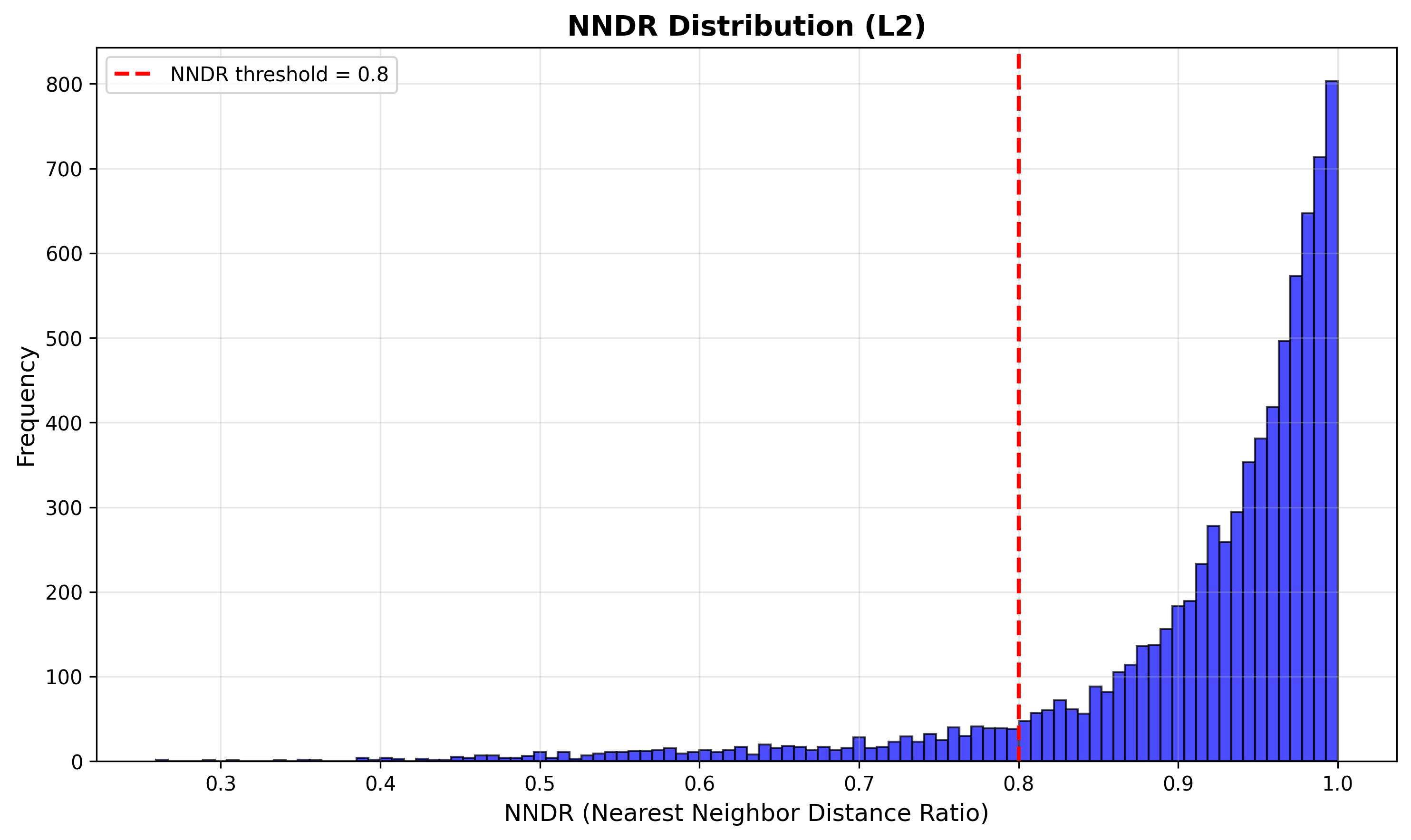 NNDR distribution