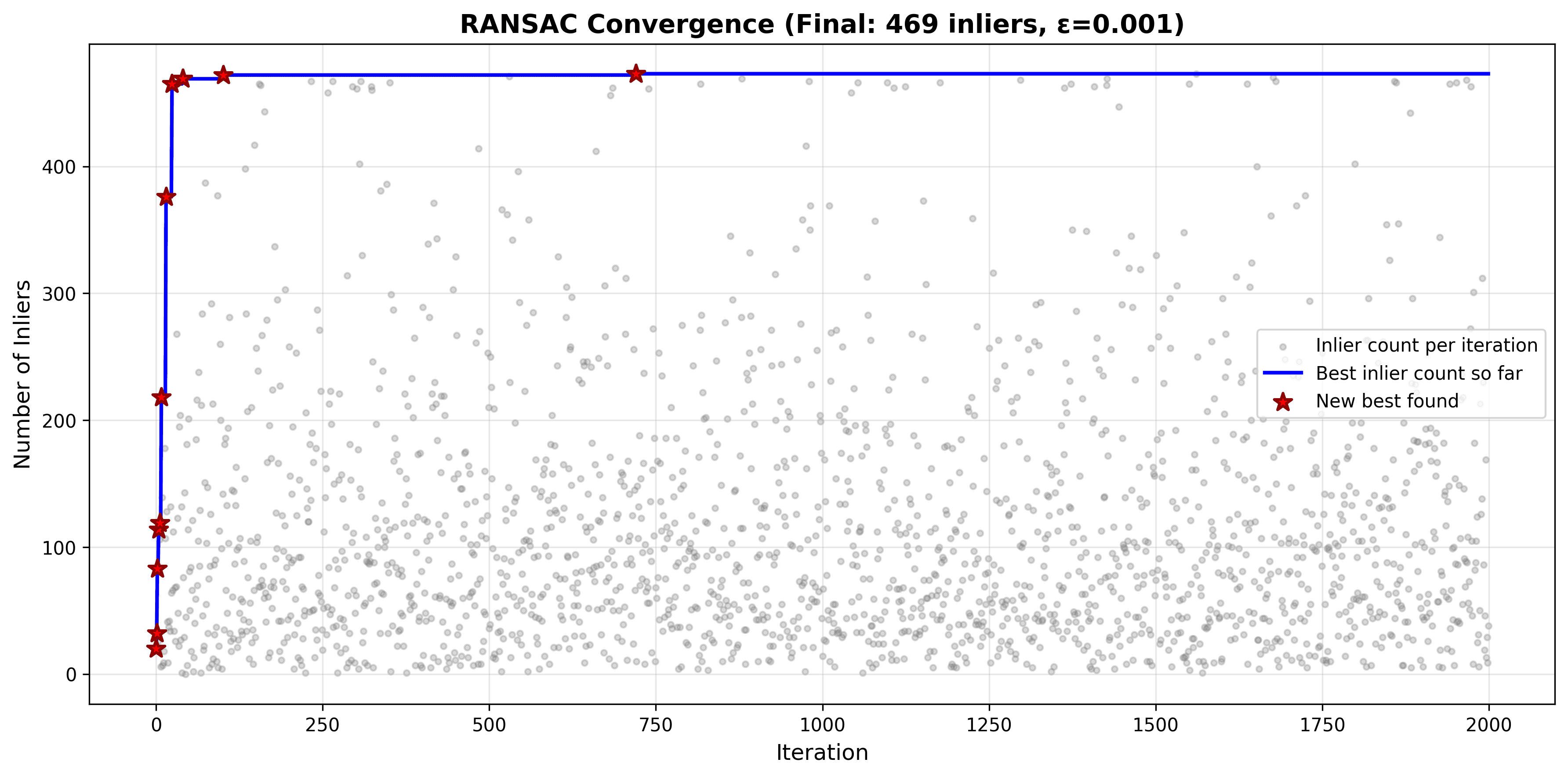 RANSAC convergence